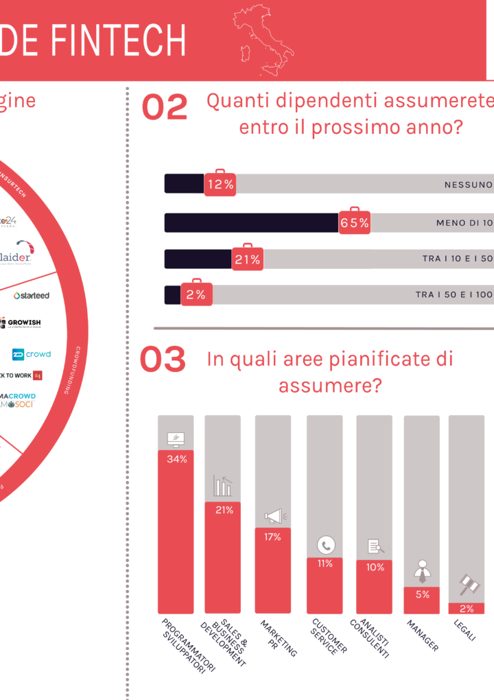 Nel 2019 il 65% delle aziende Fintech prevede di assumere fino a 10 dipendenti.  Programmatori e sviluppatori sono i profili professionali più ricercati nel settore.  La survey condotta da Meritocracy e Fintastico anticipa le tendenze del prossimo anno