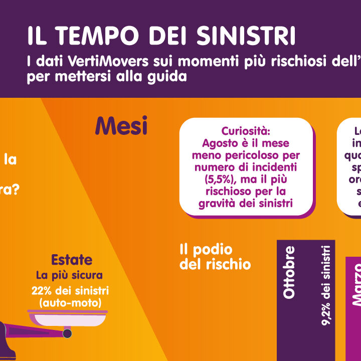 L’AUTUNNO E’ LA STAGIONE PIU’  A RISCHIO INCIDENTI: IL 27% DEI SINISTRI NEL 2019 AVVENUTO NELL’ULTIMO TRIMESTRE