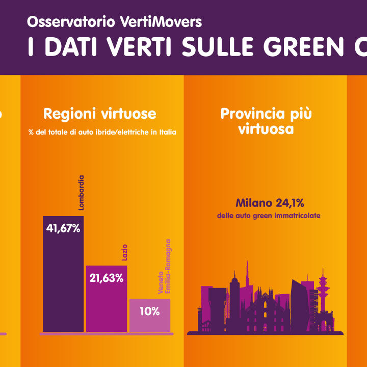 SEMPRE PIÙ ITALIANI PUNTANO SUL GREEN PER MUOVERSI:  NEL 2020 CRESCONO LE IMMATRICOLAZIONI DI AUTO ELETTRICHE (+220%) ED IBRIDE (+13%)  LA GENERAZIONE X (40-54 ANNI) CAMPIONE DELLA MOBILITA’ SOSTENIBILE