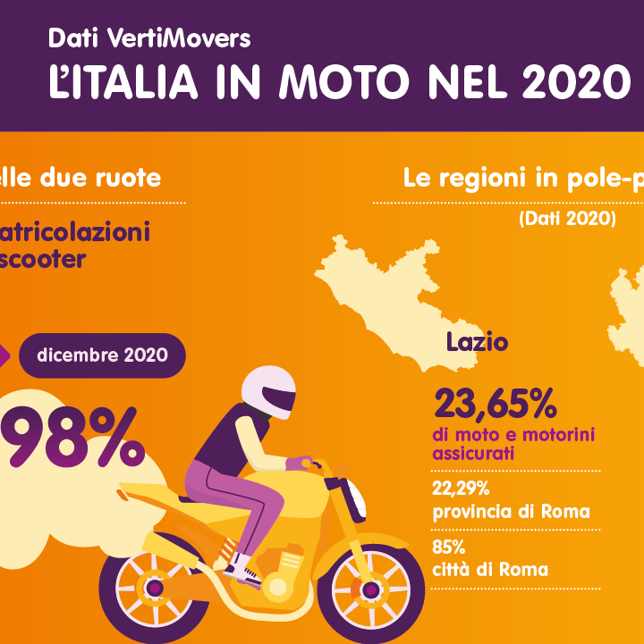 REGIONI A “DUE RUOTE”: LA LOMBARDIA IN TESTA ALLA CLASSIFICA CON IL PIÙ ALTO NUMERO DI MOTO